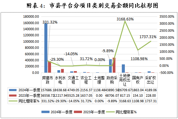 2024年一季度庆阳市公共资源交易情况